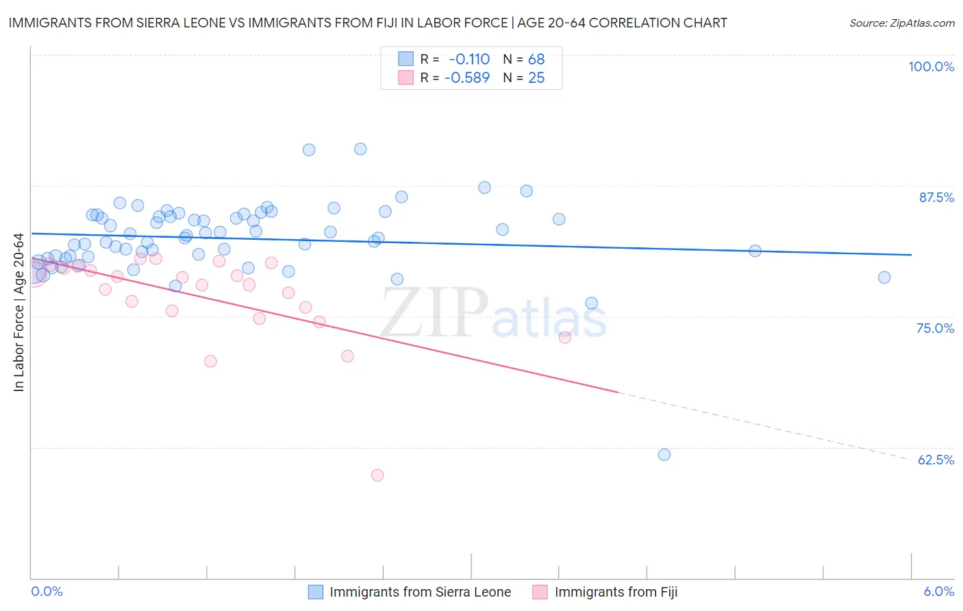 Immigrants from Sierra Leone vs Immigrants from Fiji In Labor Force | Age 20-64
