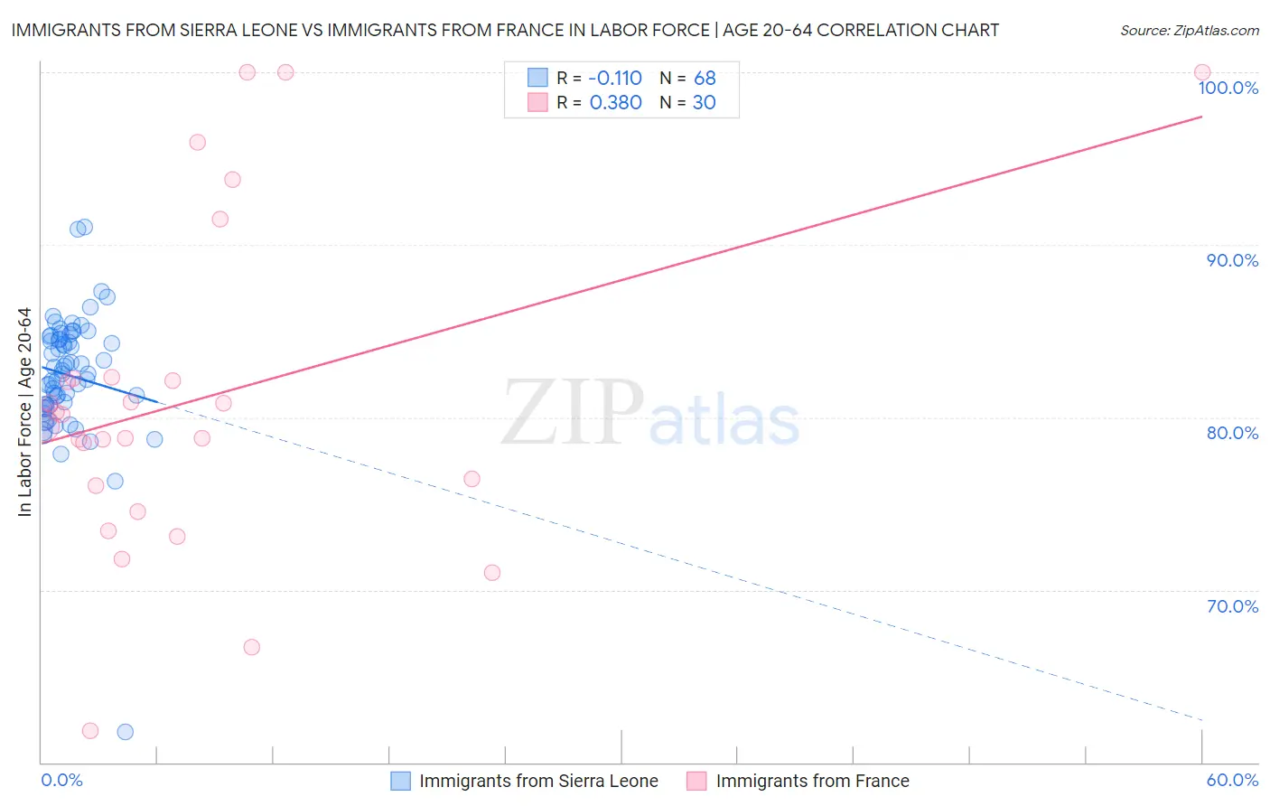 Immigrants from Sierra Leone vs Immigrants from France In Labor Force | Age 20-64