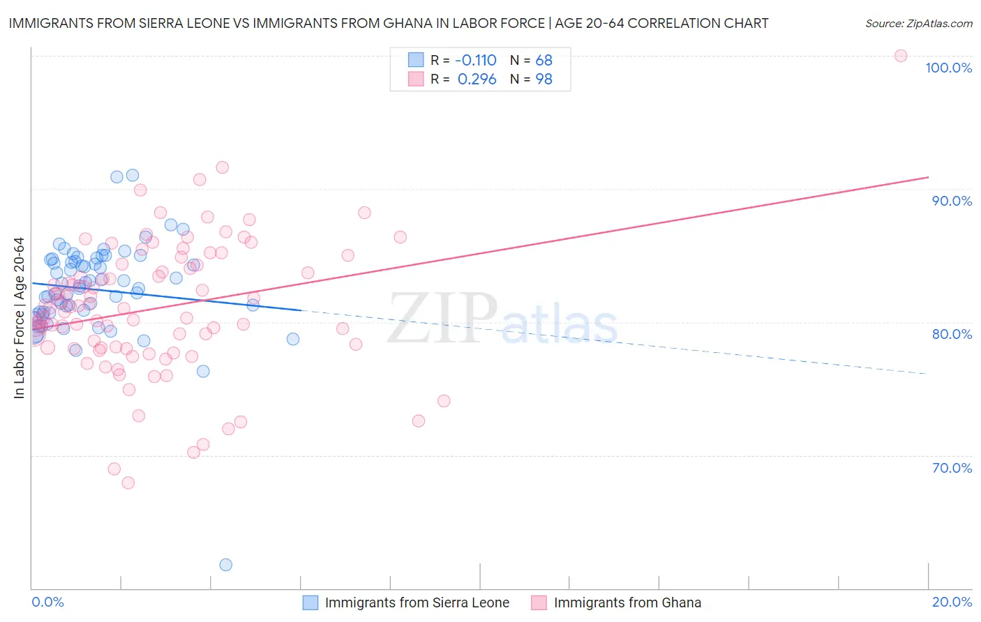 Immigrants from Sierra Leone vs Immigrants from Ghana In Labor Force | Age 20-64