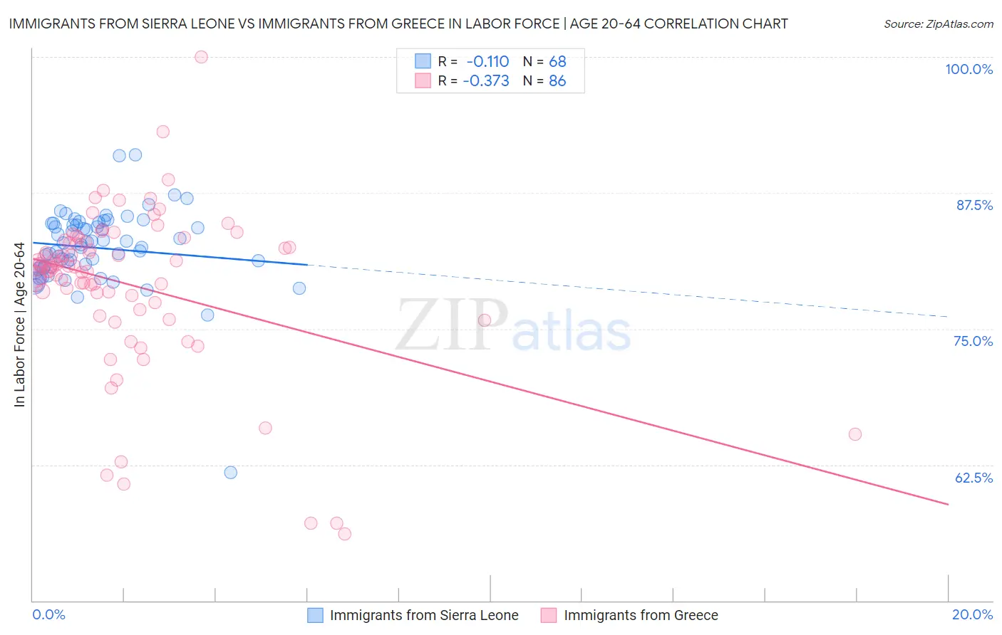 Immigrants from Sierra Leone vs Immigrants from Greece In Labor Force | Age 20-64