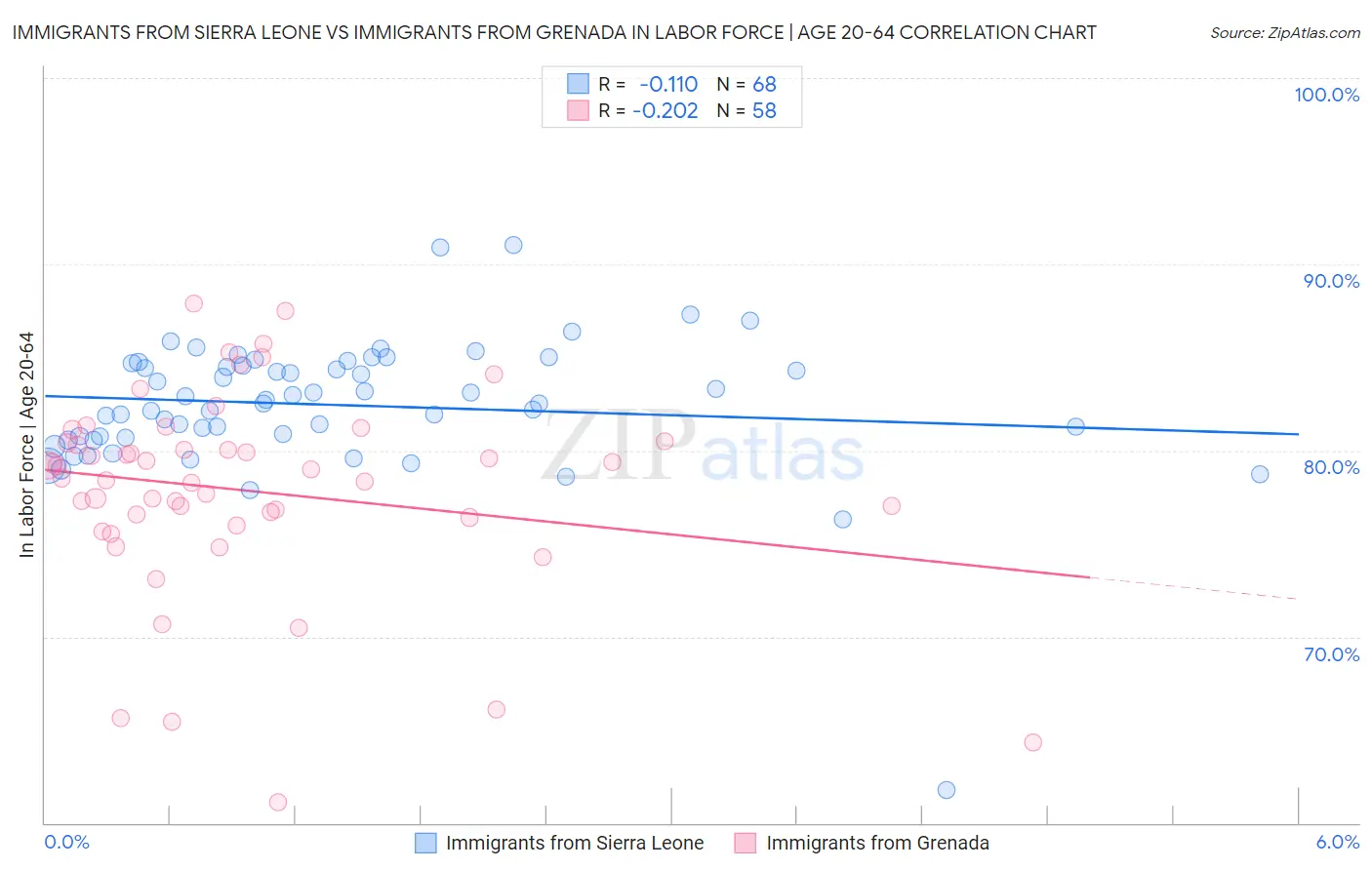 Immigrants from Sierra Leone vs Immigrants from Grenada In Labor Force | Age 20-64