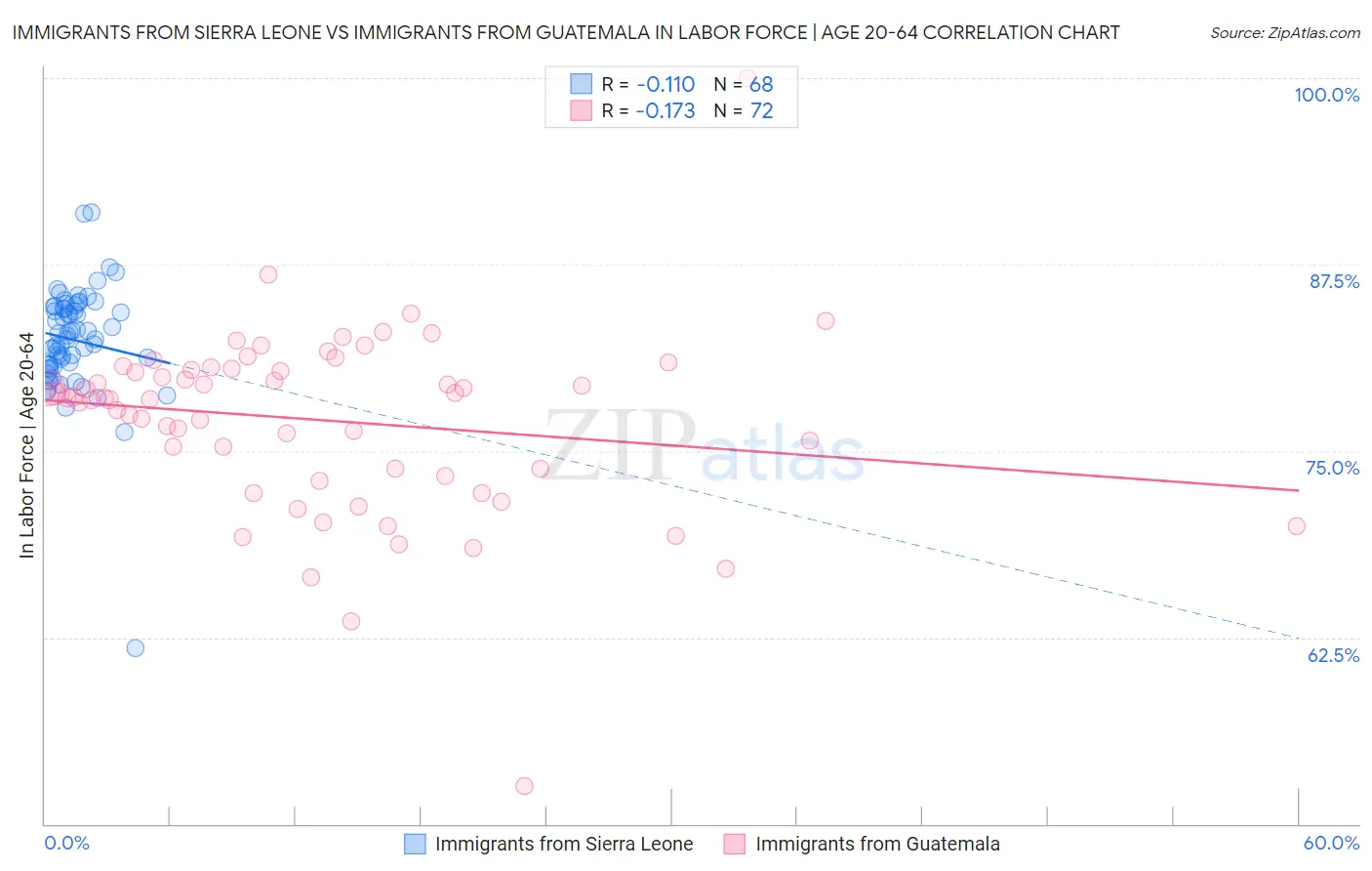 Immigrants from Sierra Leone vs Immigrants from Guatemala In Labor Force | Age 20-64