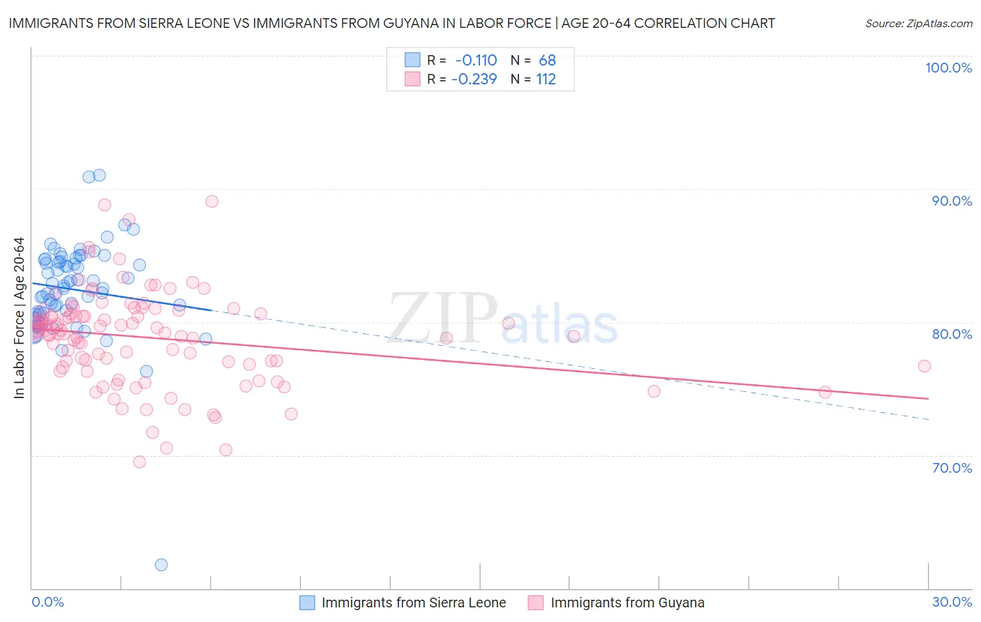 Immigrants from Sierra Leone vs Immigrants from Guyana In Labor Force | Age 20-64
