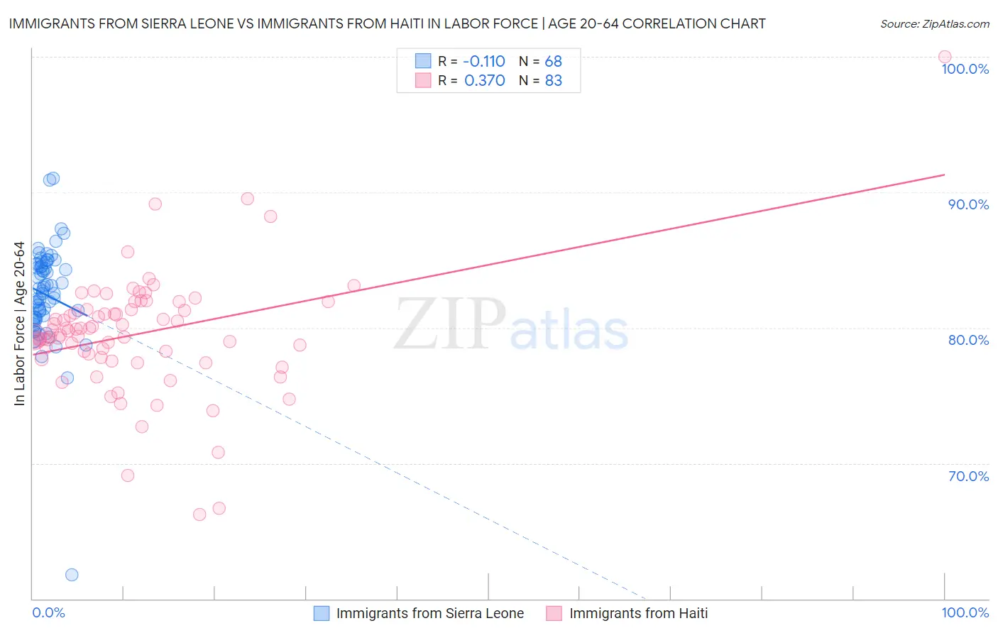 Immigrants from Sierra Leone vs Immigrants from Haiti In Labor Force | Age 20-64