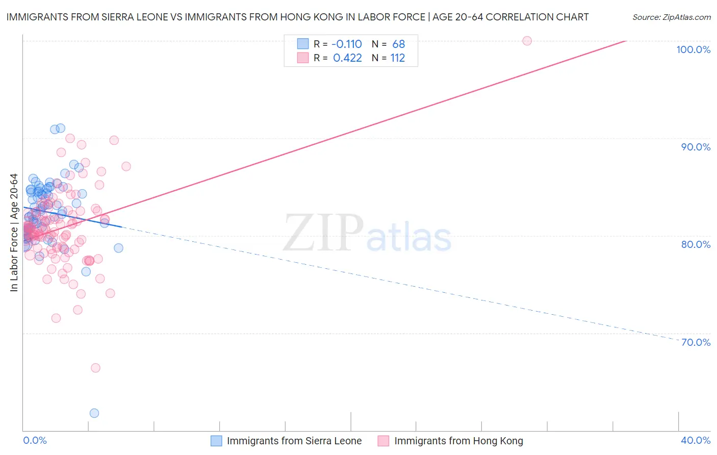 Immigrants from Sierra Leone vs Immigrants from Hong Kong In Labor Force | Age 20-64