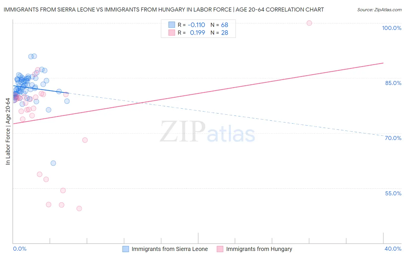 Immigrants from Sierra Leone vs Immigrants from Hungary In Labor Force | Age 20-64