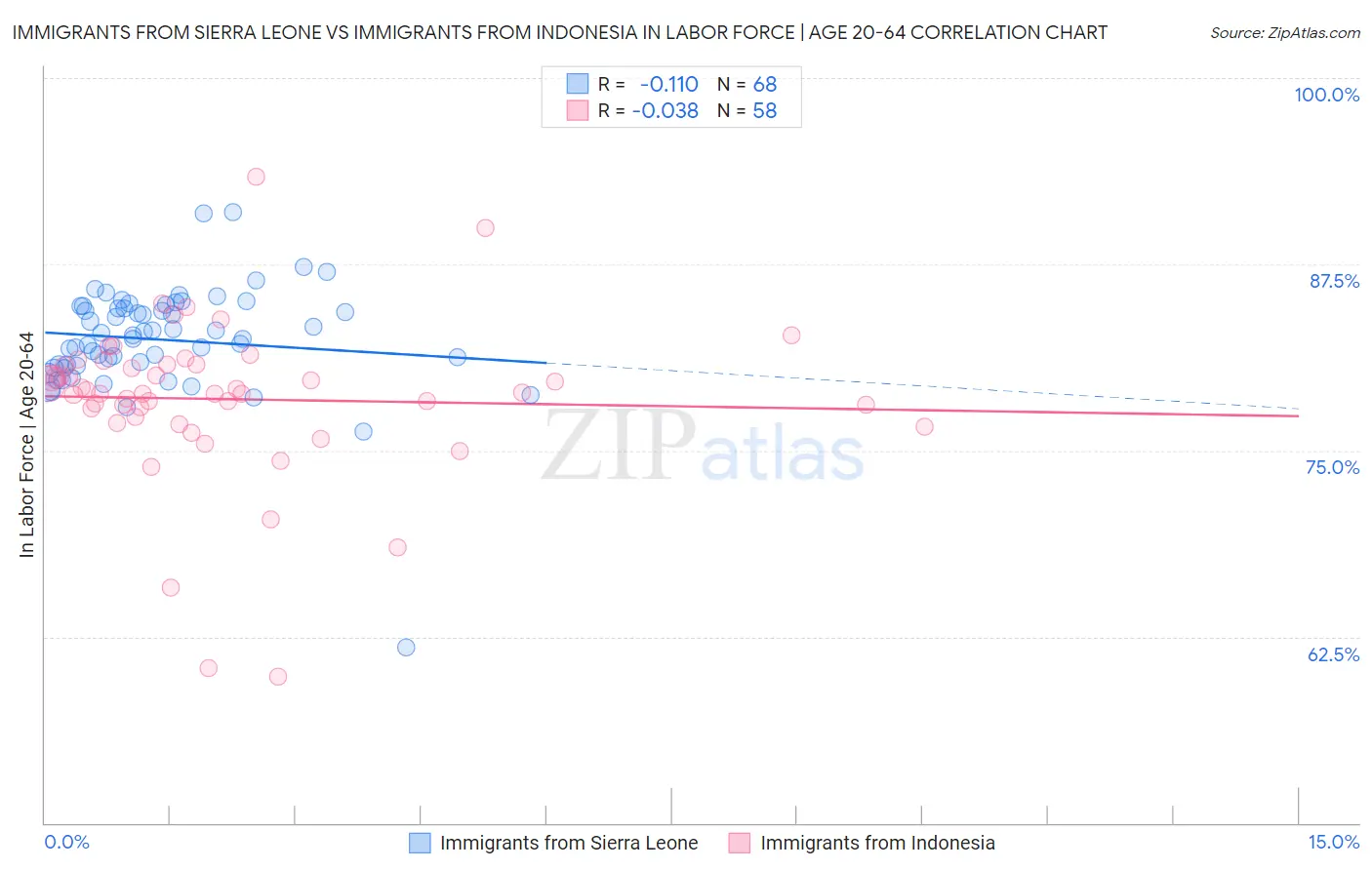 Immigrants from Sierra Leone vs Immigrants from Indonesia In Labor Force | Age 20-64