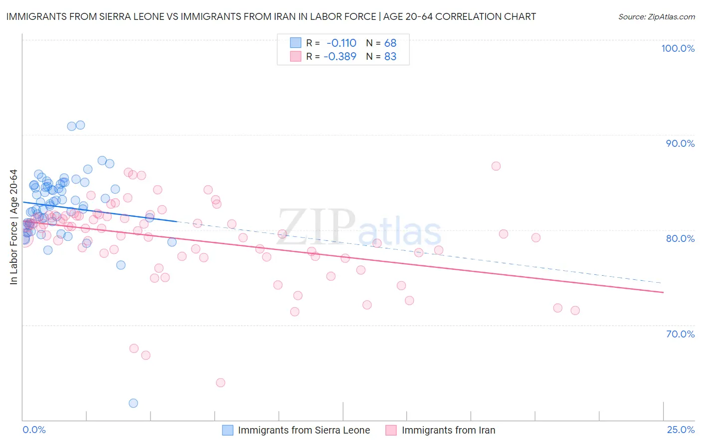 Immigrants from Sierra Leone vs Immigrants from Iran In Labor Force | Age 20-64
