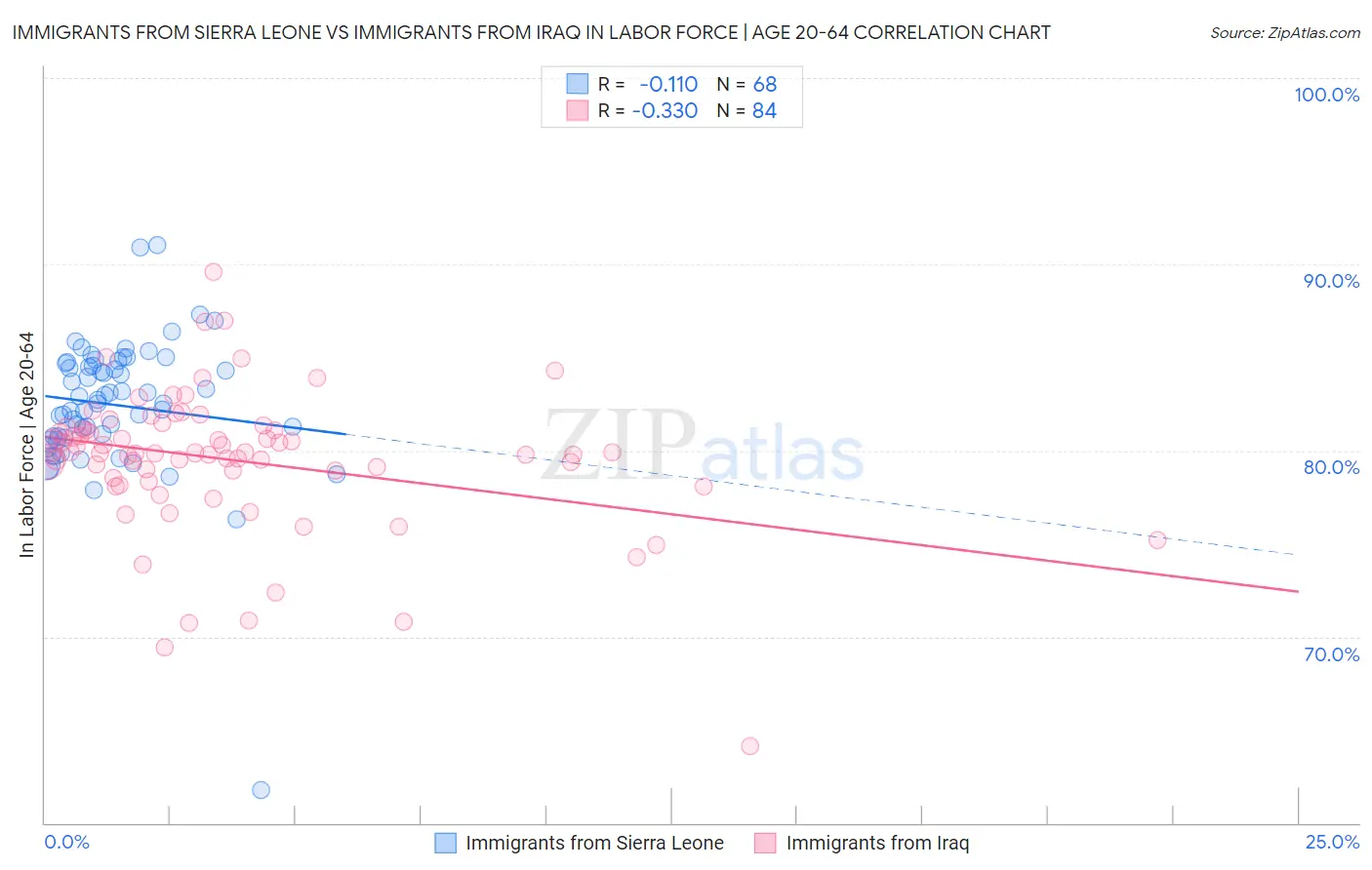 Immigrants from Sierra Leone vs Immigrants from Iraq In Labor Force | Age 20-64