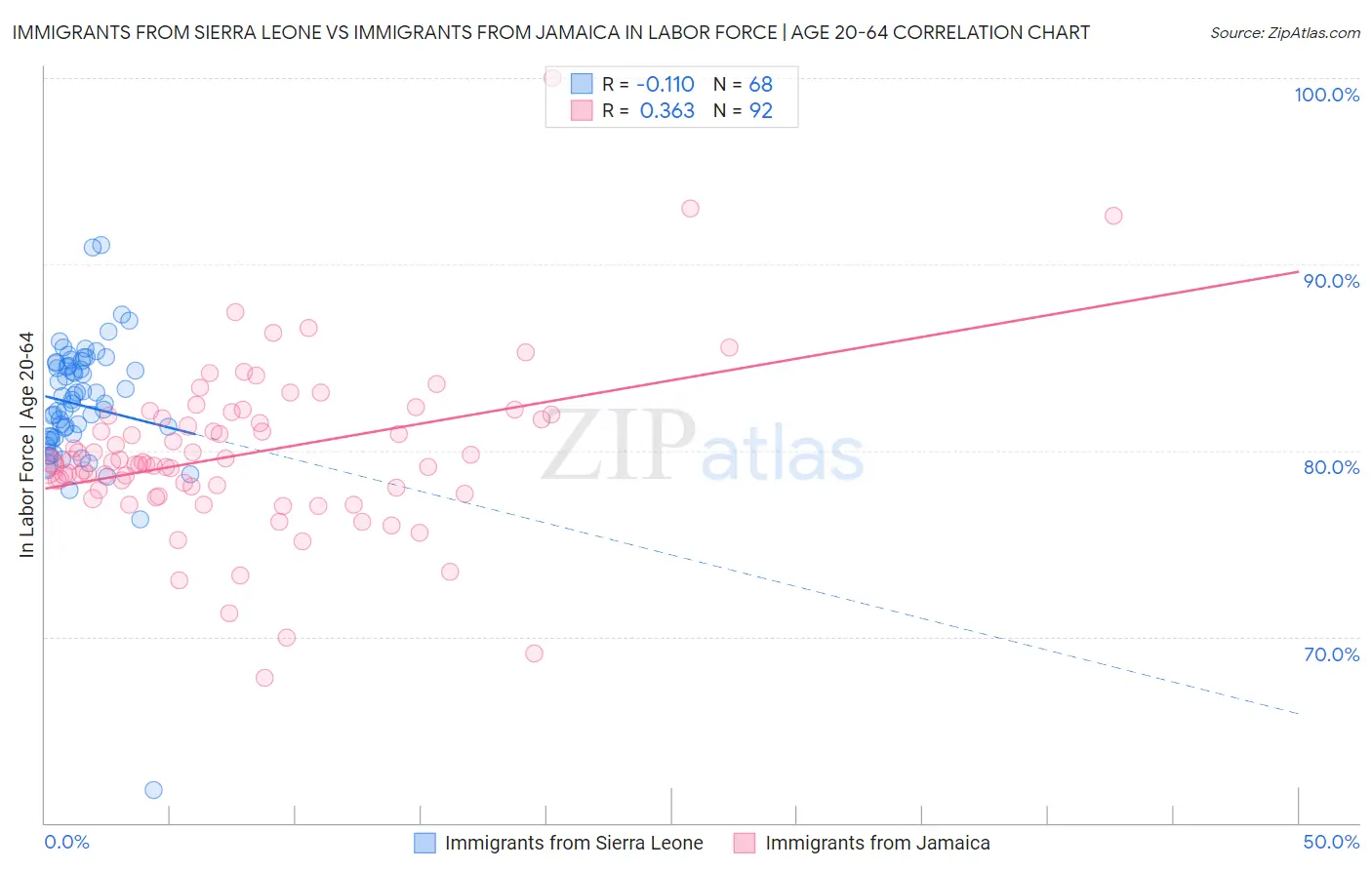 Immigrants from Sierra Leone vs Immigrants from Jamaica In Labor Force | Age 20-64