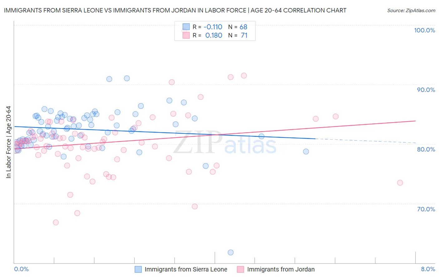 Immigrants from Sierra Leone vs Immigrants from Jordan In Labor Force | Age 20-64