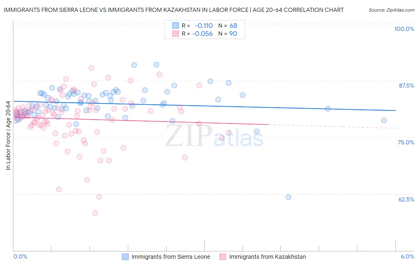 Immigrants from Sierra Leone vs Immigrants from Kazakhstan In Labor Force | Age 20-64