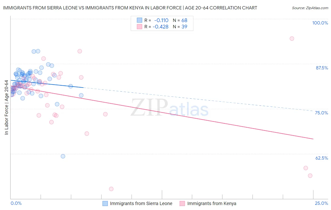 Immigrants from Sierra Leone vs Immigrants from Kenya In Labor Force | Age 20-64