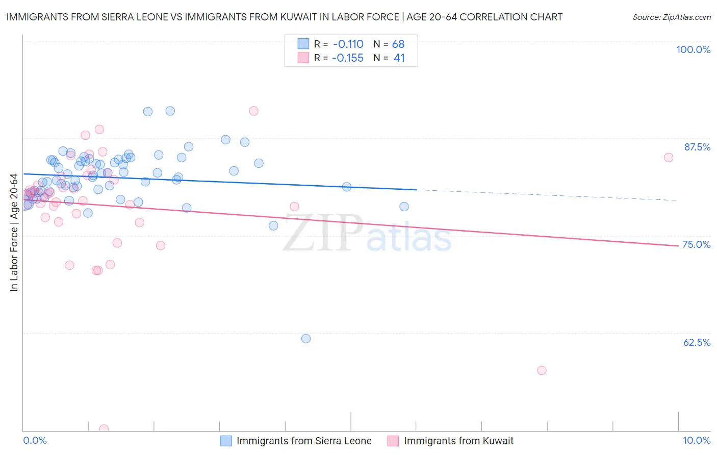 Immigrants from Sierra Leone vs Immigrants from Kuwait In Labor Force | Age 20-64