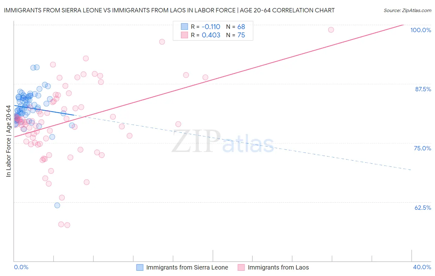 Immigrants from Sierra Leone vs Immigrants from Laos In Labor Force | Age 20-64