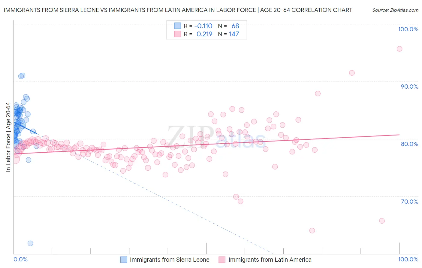 Immigrants from Sierra Leone vs Immigrants from Latin America In Labor Force | Age 20-64