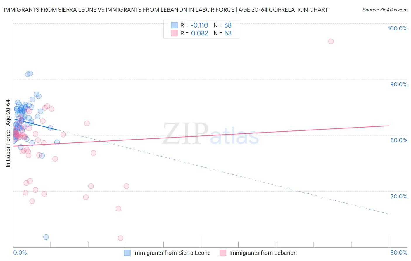 Immigrants from Sierra Leone vs Immigrants from Lebanon In Labor Force | Age 20-64