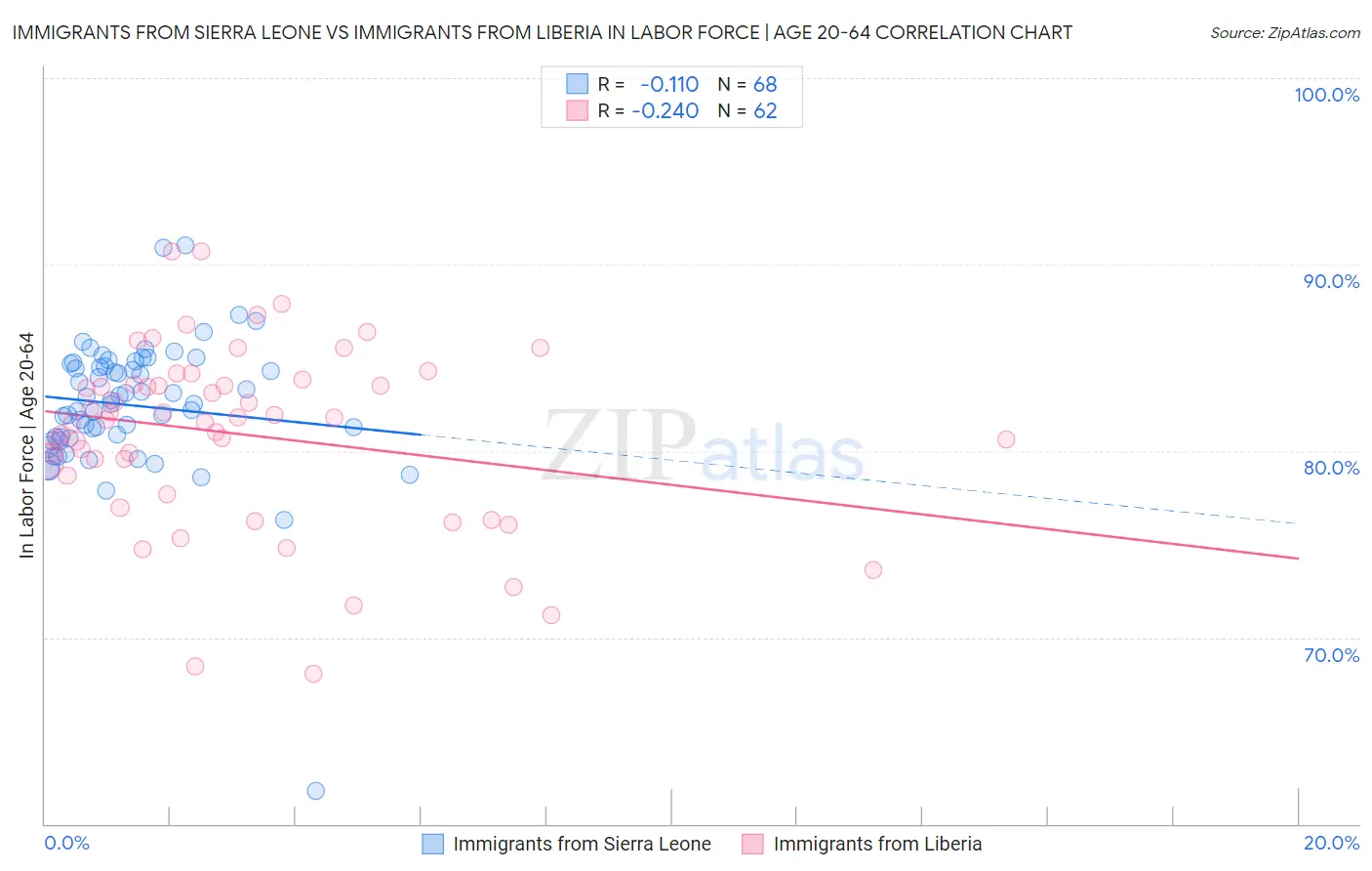 Immigrants from Sierra Leone vs Immigrants from Liberia In Labor Force | Age 20-64