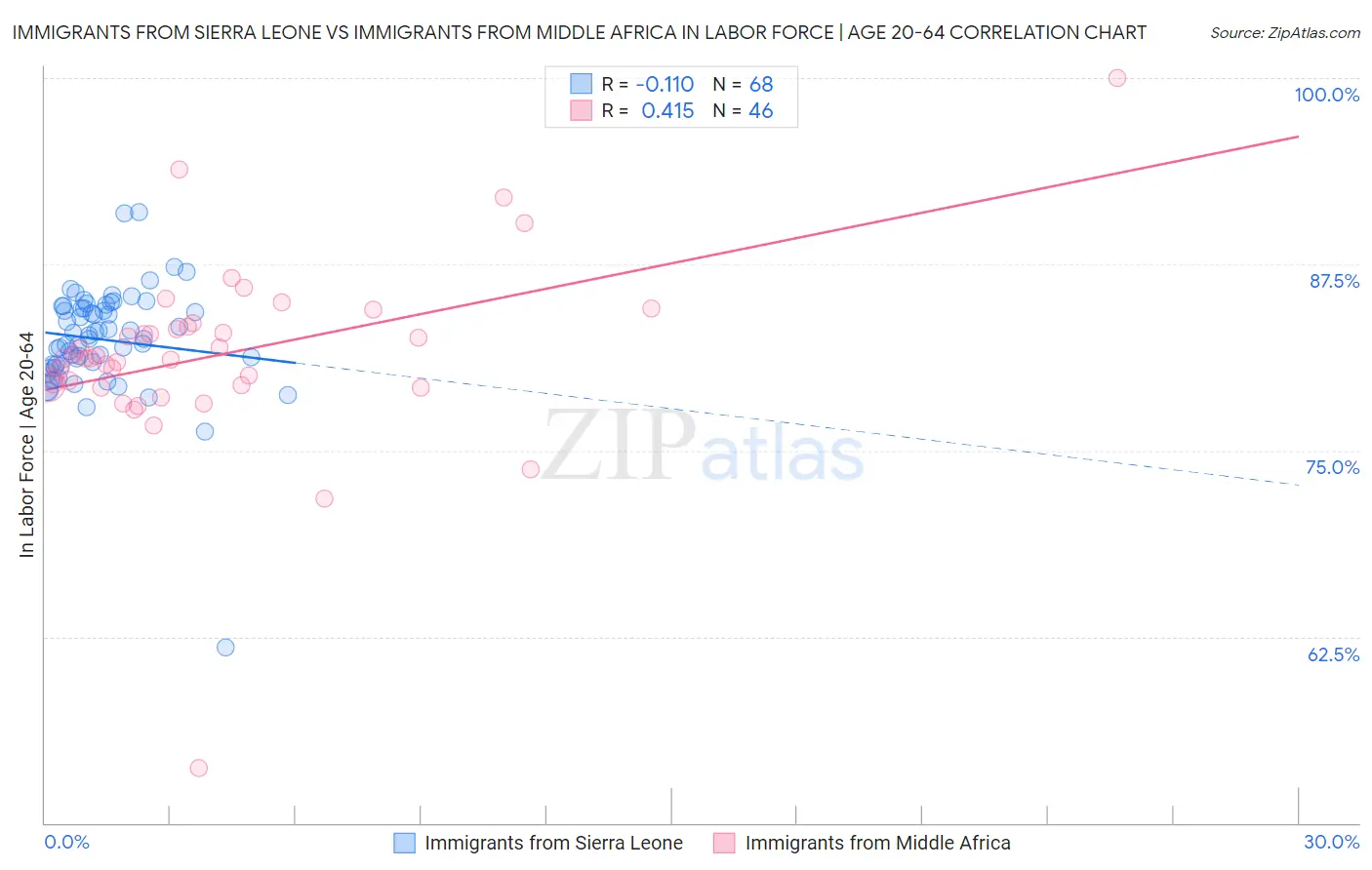Immigrants from Sierra Leone vs Immigrants from Middle Africa In Labor Force | Age 20-64