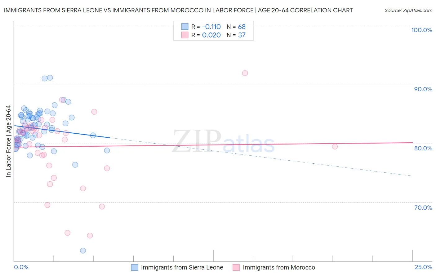 Immigrants from Sierra Leone vs Immigrants from Morocco In Labor Force | Age 20-64