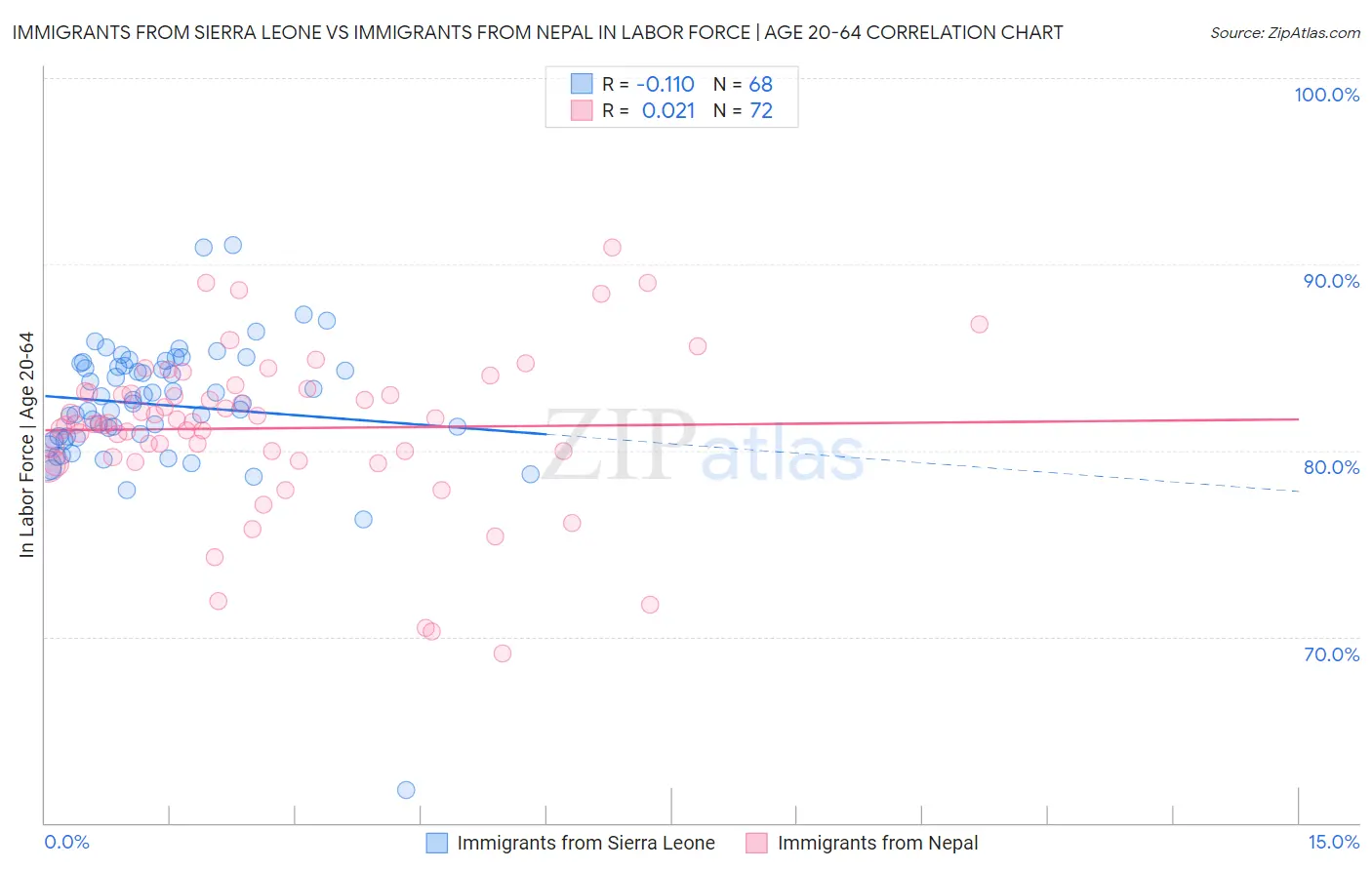Immigrants from Sierra Leone vs Immigrants from Nepal In Labor Force | Age 20-64