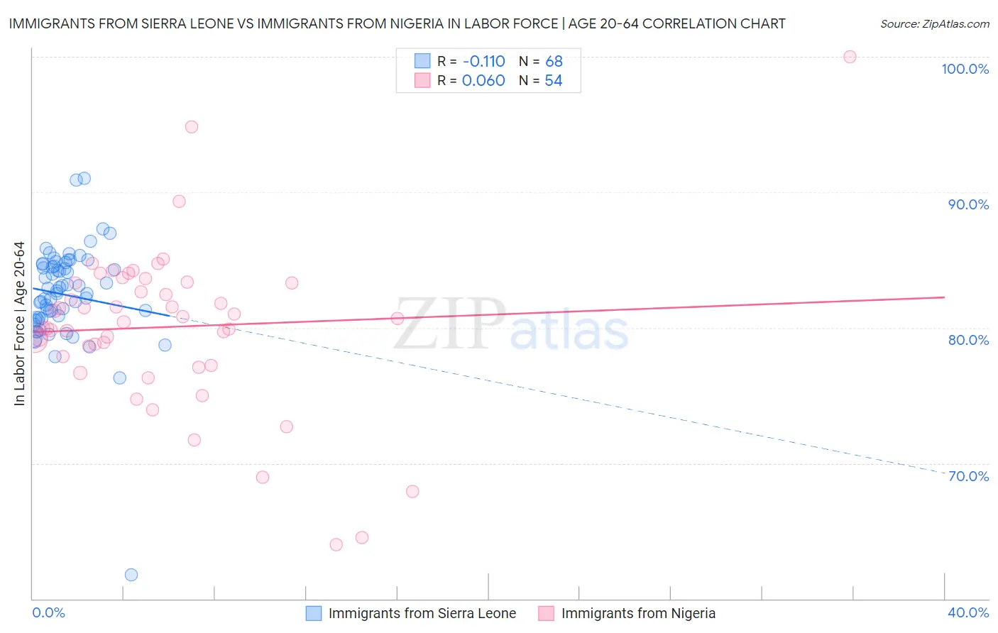 Immigrants from Sierra Leone vs Immigrants from Nigeria In Labor Force | Age 20-64