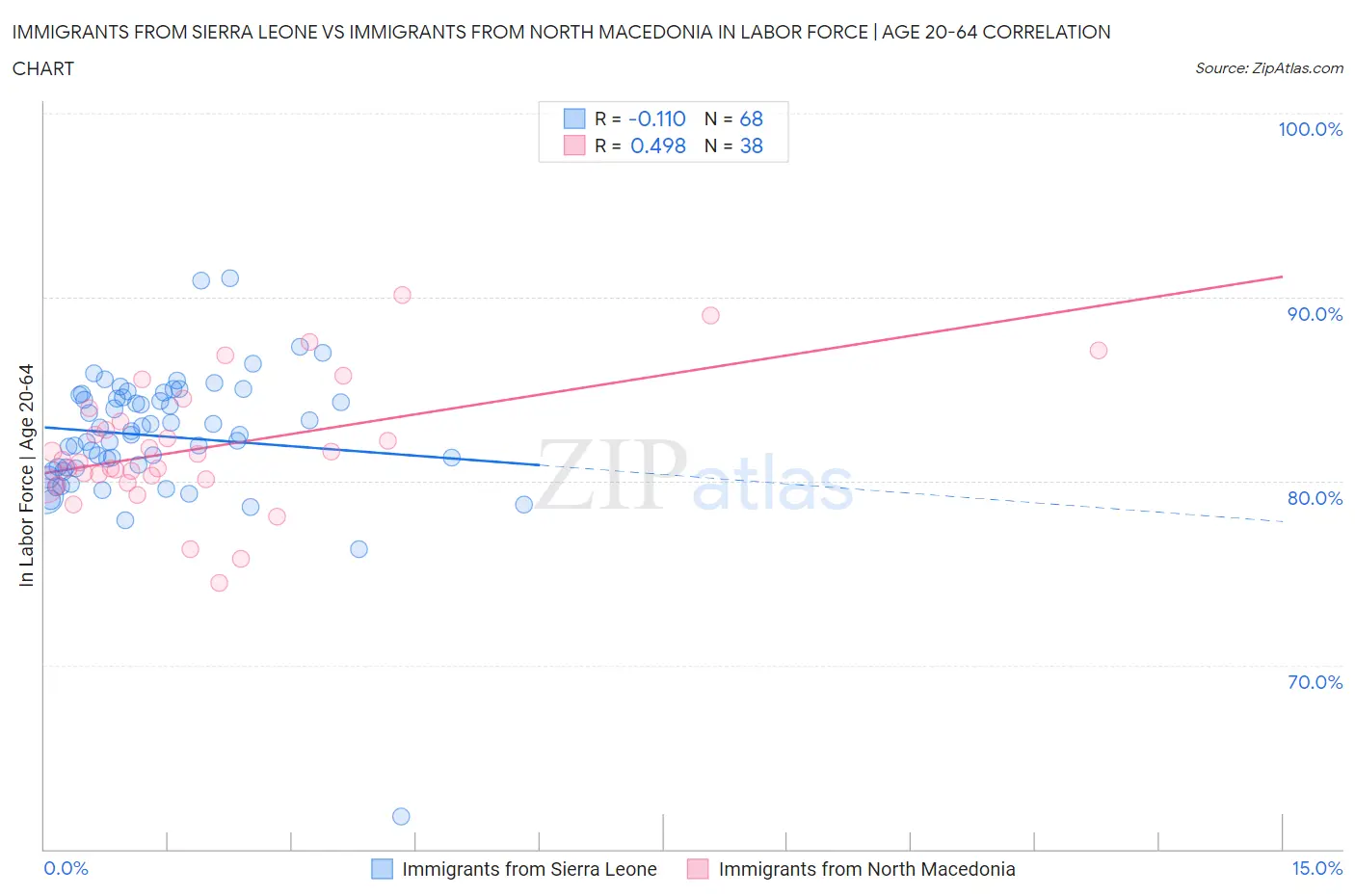 Immigrants from Sierra Leone vs Immigrants from North Macedonia In Labor Force | Age 20-64