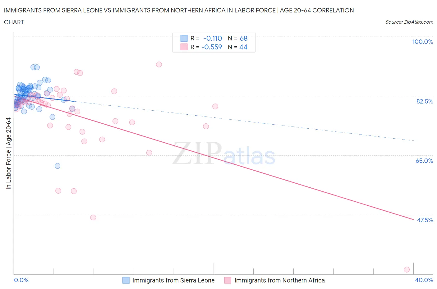 Immigrants from Sierra Leone vs Immigrants from Northern Africa In Labor Force | Age 20-64