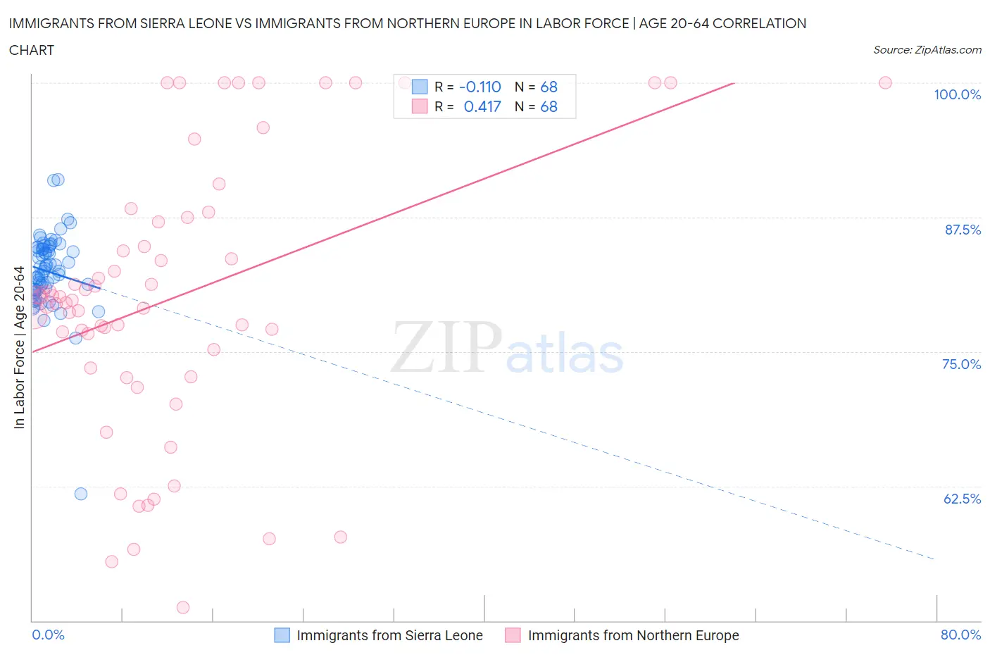 Immigrants from Sierra Leone vs Immigrants from Northern Europe In Labor Force | Age 20-64