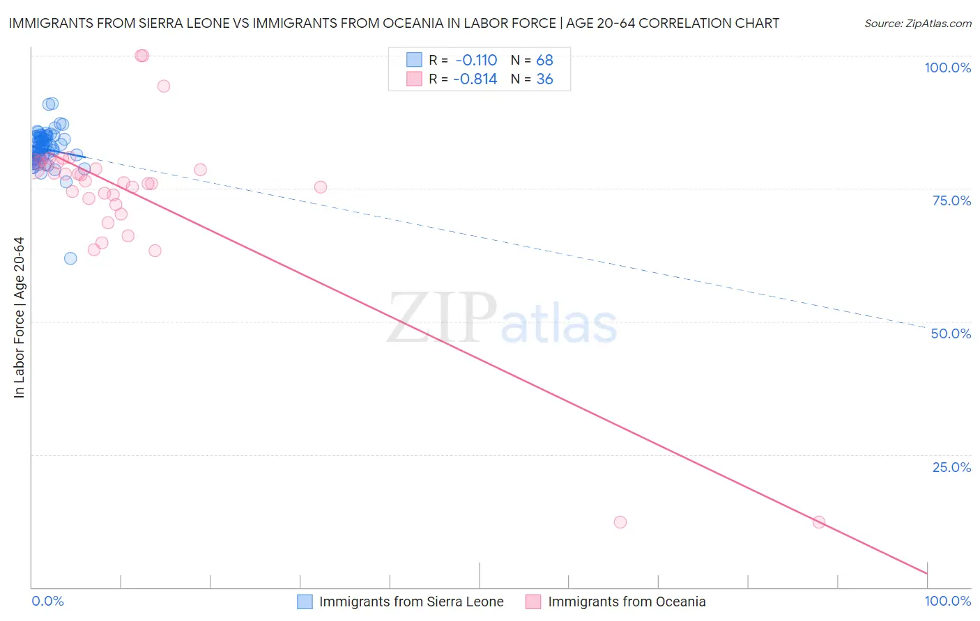 Immigrants from Sierra Leone vs Immigrants from Oceania In Labor Force | Age 20-64