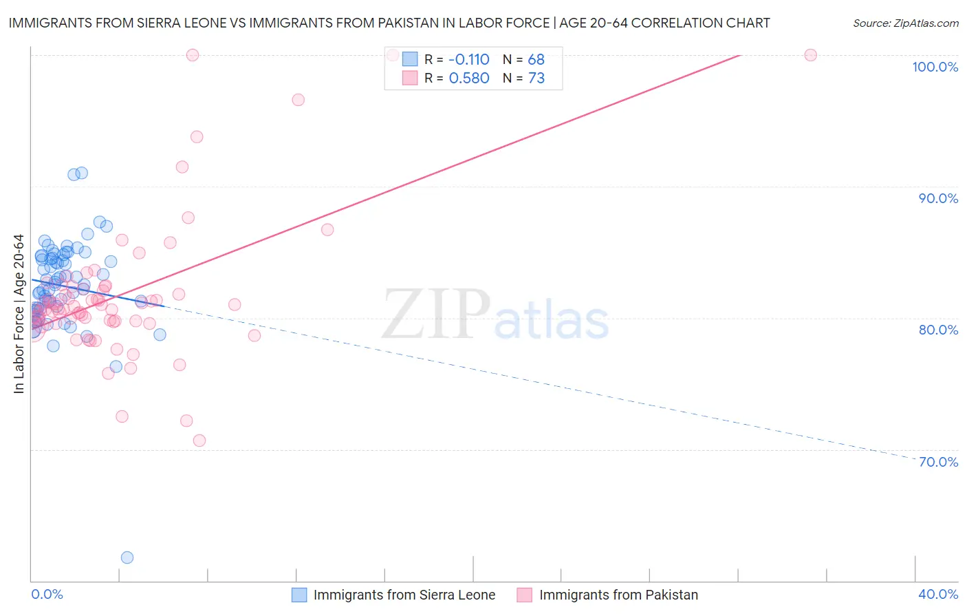 Immigrants from Sierra Leone vs Immigrants from Pakistan In Labor Force | Age 20-64