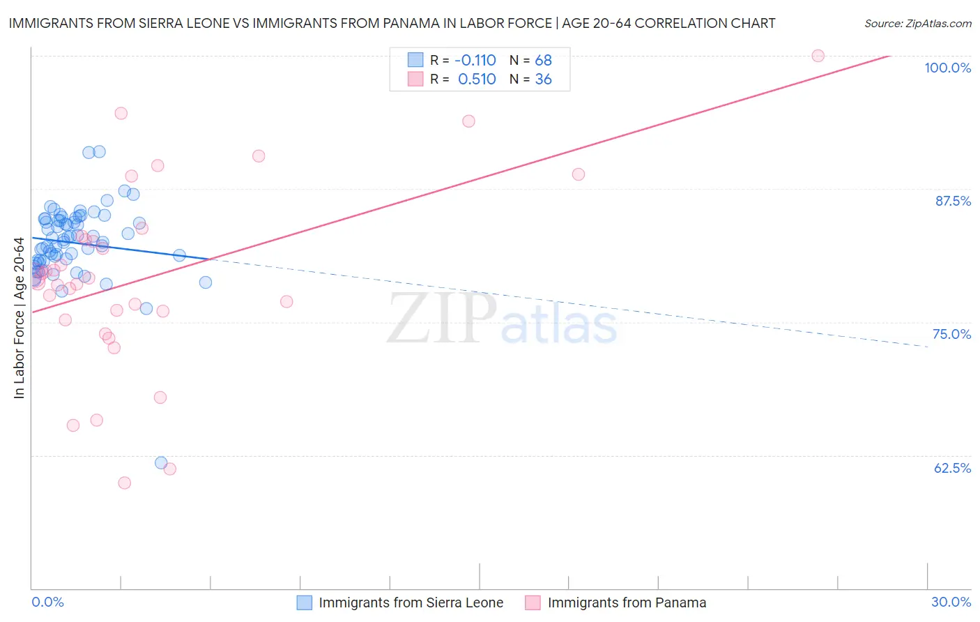 Immigrants from Sierra Leone vs Immigrants from Panama In Labor Force | Age 20-64
