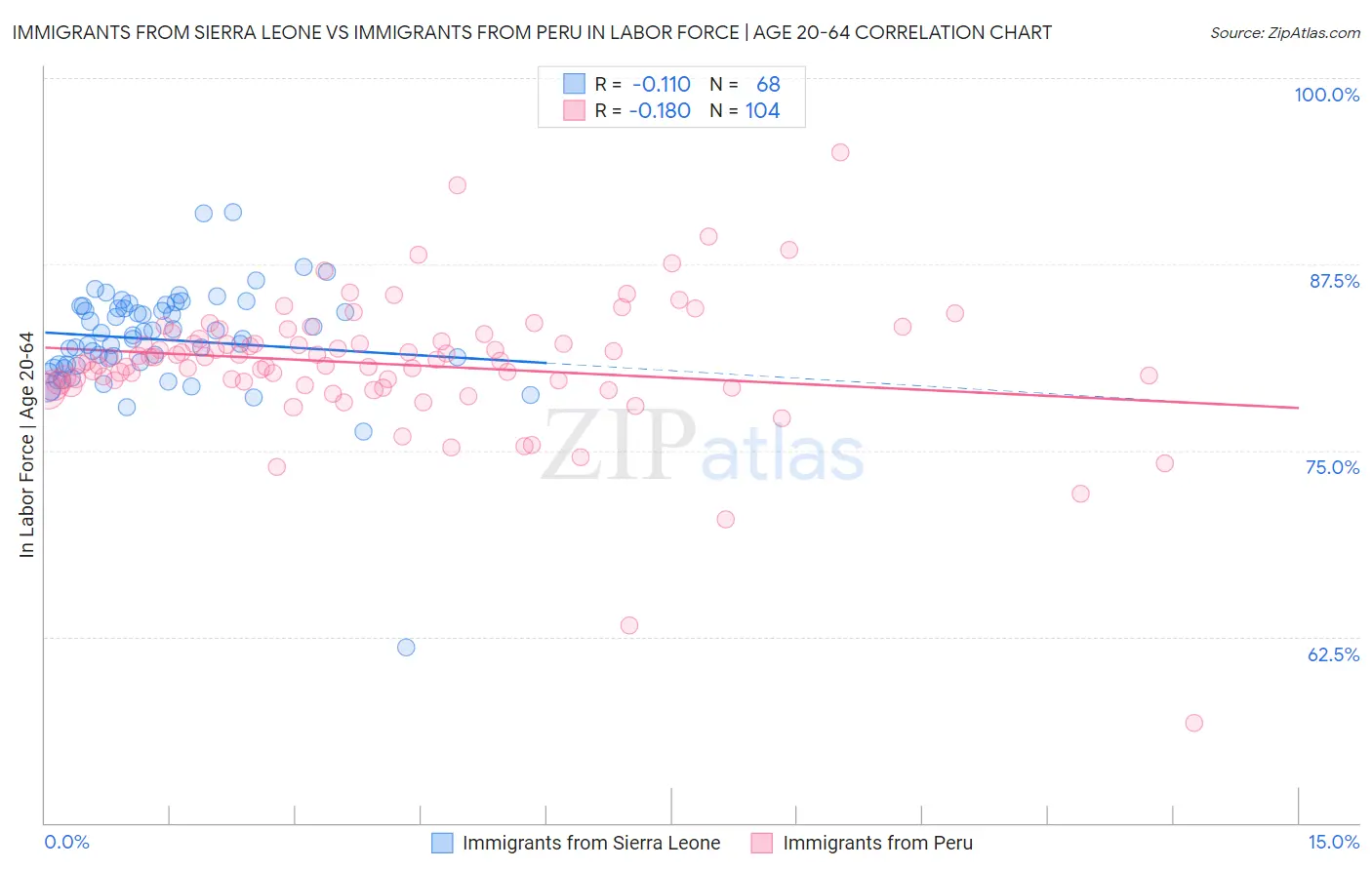 Immigrants from Sierra Leone vs Immigrants from Peru In Labor Force | Age 20-64