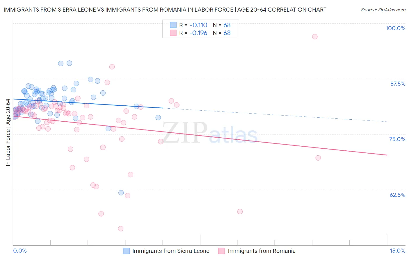 Immigrants from Sierra Leone vs Immigrants from Romania In Labor Force | Age 20-64