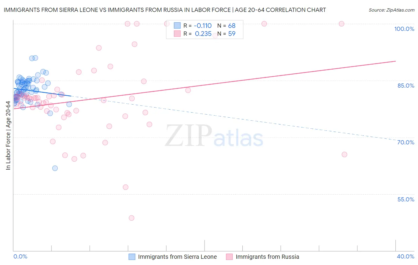 Immigrants from Sierra Leone vs Immigrants from Russia In Labor Force | Age 20-64