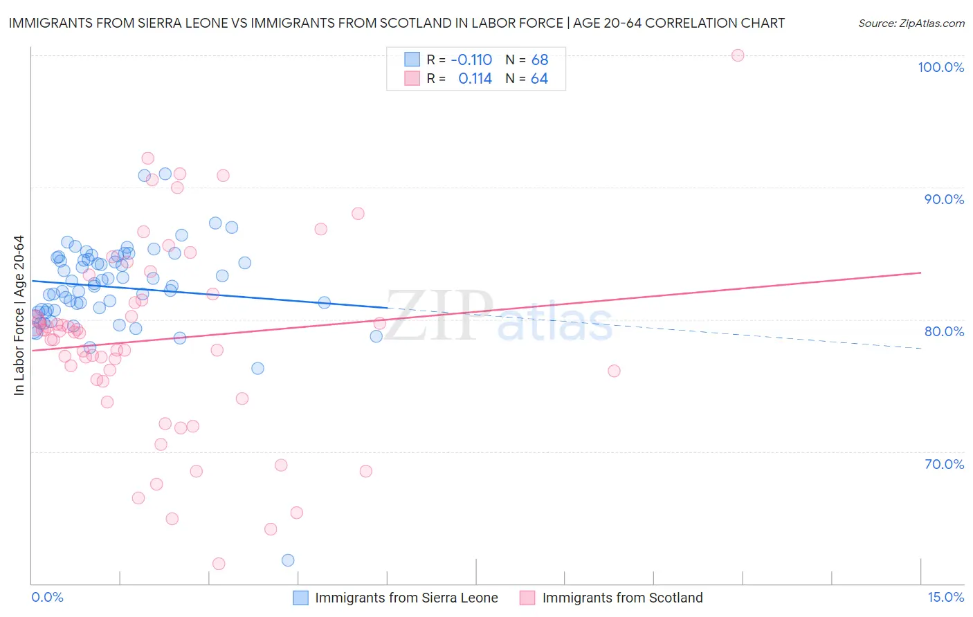 Immigrants from Sierra Leone vs Immigrants from Scotland In Labor Force | Age 20-64