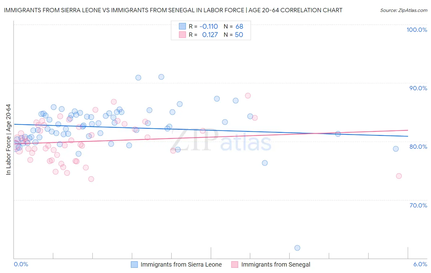 Immigrants from Sierra Leone vs Immigrants from Senegal In Labor Force | Age 20-64