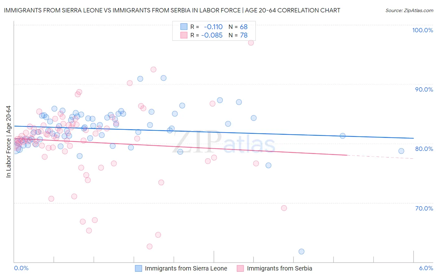 Immigrants from Sierra Leone vs Immigrants from Serbia In Labor Force | Age 20-64