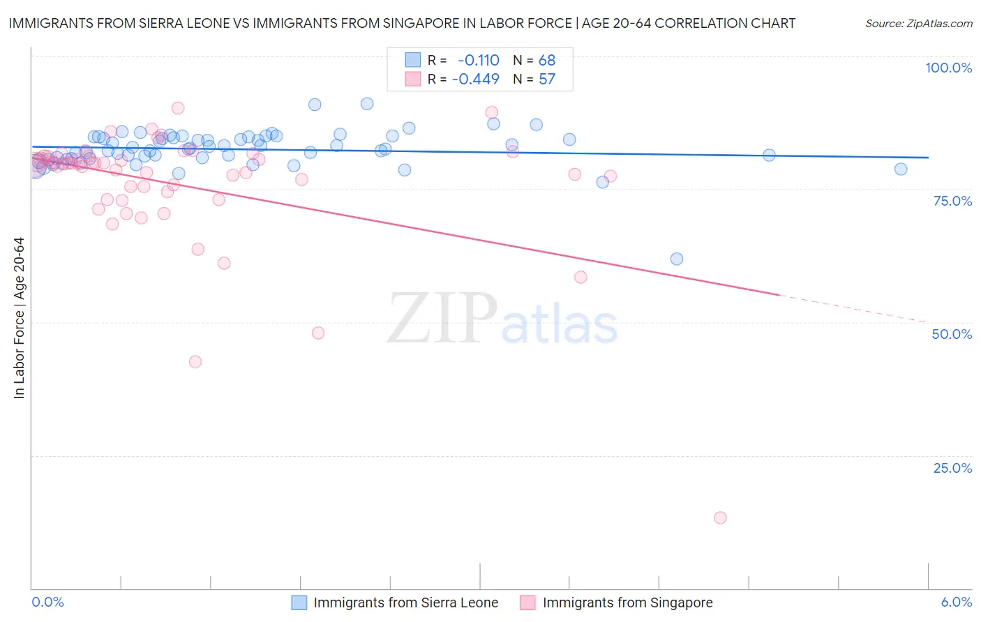 Immigrants from Sierra Leone vs Immigrants from Singapore In Labor Force | Age 20-64