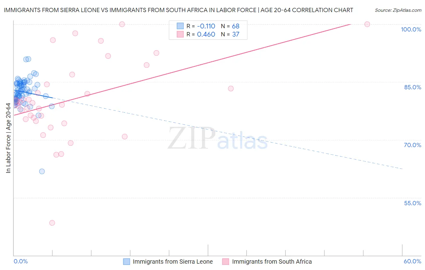 Immigrants from Sierra Leone vs Immigrants from South Africa In Labor Force | Age 20-64