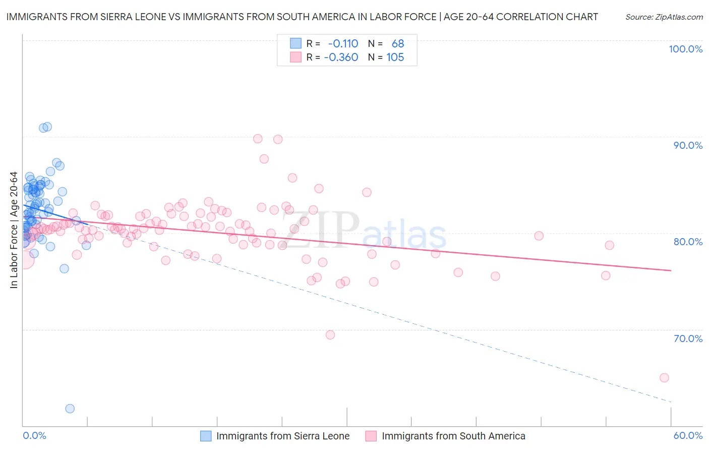 Immigrants from Sierra Leone vs Immigrants from South America In Labor Force | Age 20-64