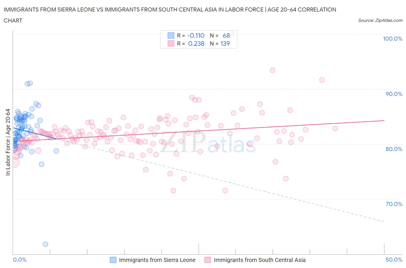 Immigrants from Sierra Leone vs Immigrants from South Central Asia In Labor Force | Age 20-64