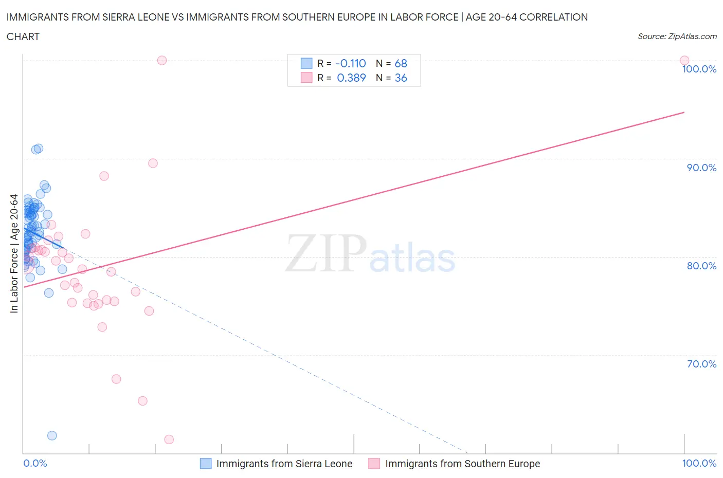 Immigrants from Sierra Leone vs Immigrants from Southern Europe In Labor Force | Age 20-64