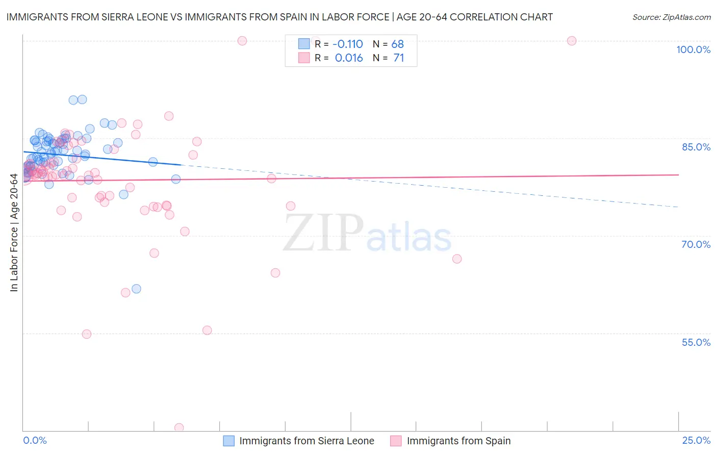 Immigrants from Sierra Leone vs Immigrants from Spain In Labor Force | Age 20-64