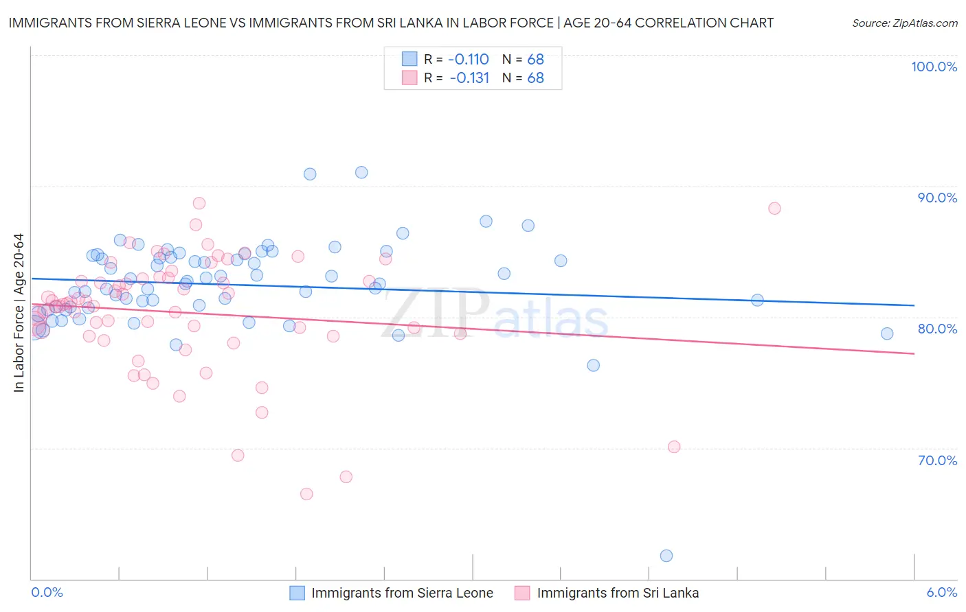 Immigrants from Sierra Leone vs Immigrants from Sri Lanka In Labor Force | Age 20-64
