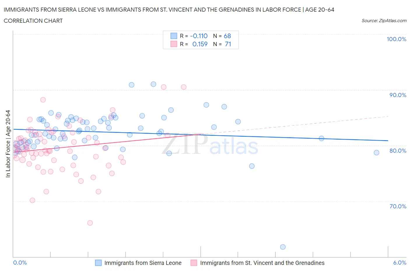 Immigrants from Sierra Leone vs Immigrants from St. Vincent and the Grenadines In Labor Force | Age 20-64