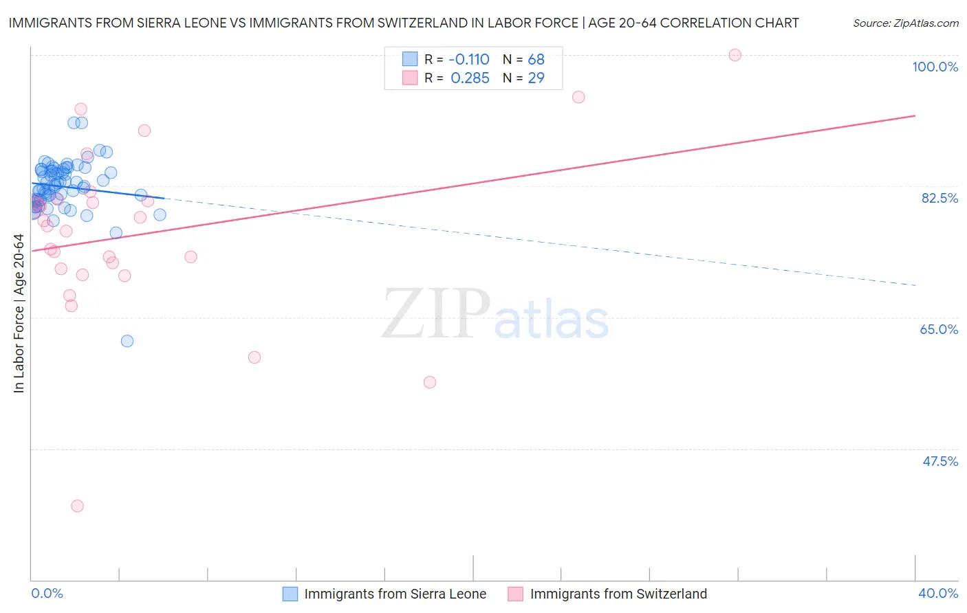 Immigrants from Sierra Leone vs Immigrants from Switzerland In Labor Force | Age 20-64