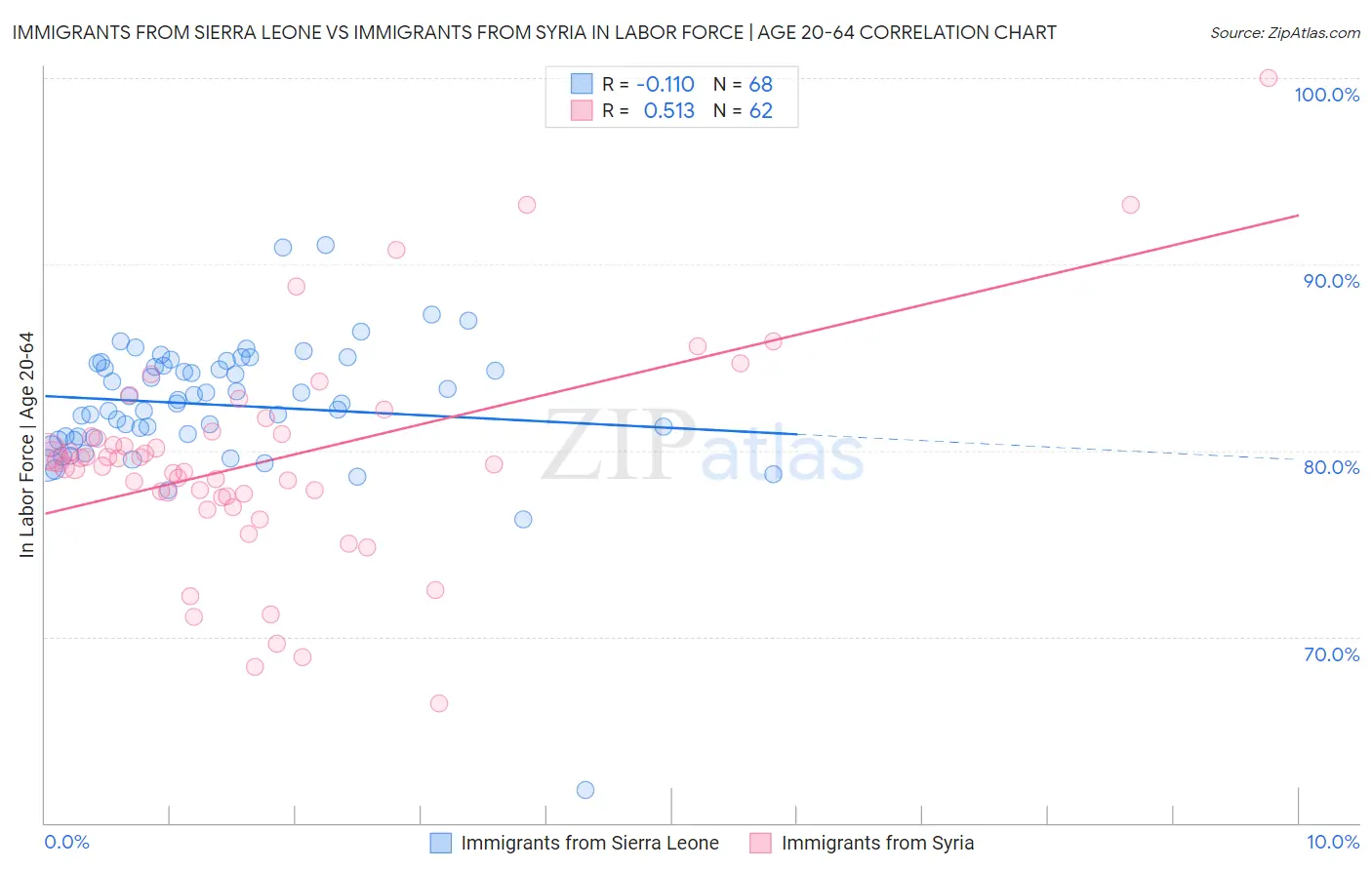 Immigrants from Sierra Leone vs Immigrants from Syria In Labor Force | Age 20-64