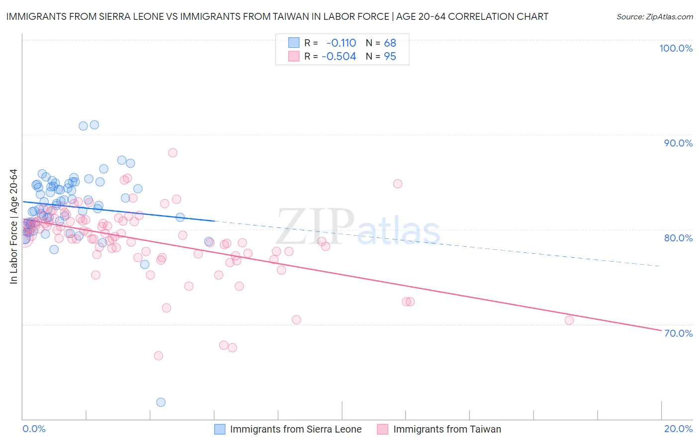 Immigrants from Sierra Leone vs Immigrants from Taiwan In Labor Force | Age 20-64