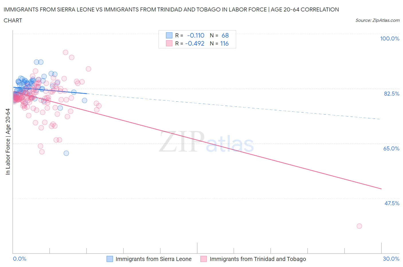 Immigrants from Sierra Leone vs Immigrants from Trinidad and Tobago In Labor Force | Age 20-64